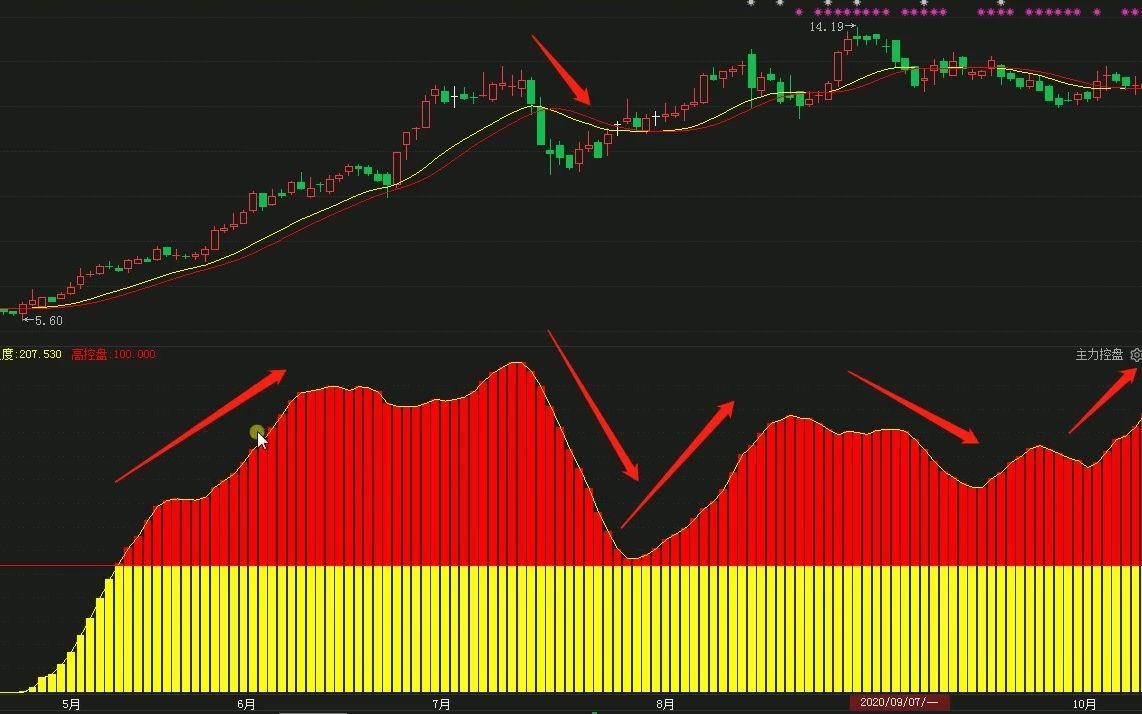 顶尖交易员:庄家入场都不知道?"主力控盘指标"已经说明了一切!