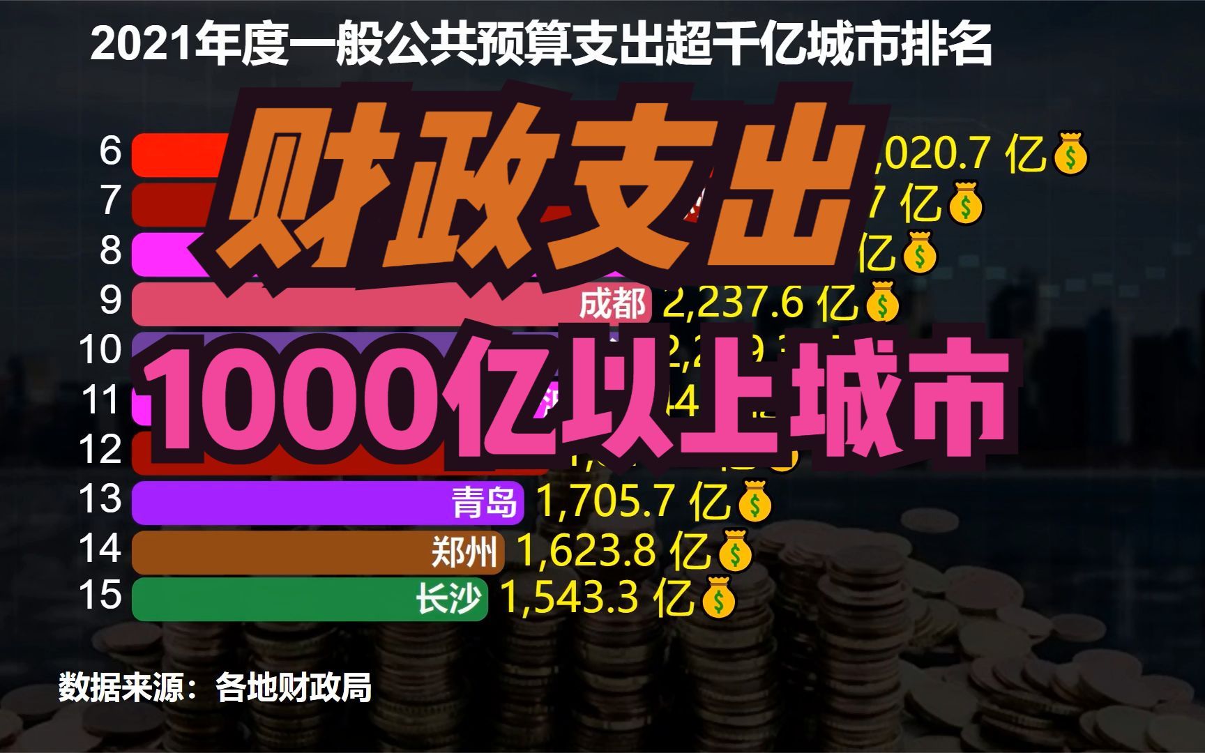 2021年财政支出超千亿城市排名,武汉第10,成都第9,广州第6哔哩哔哩bilibili