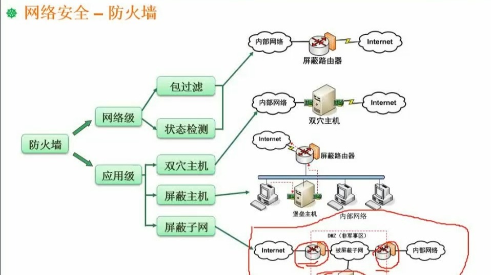 6.09 防火墙技术