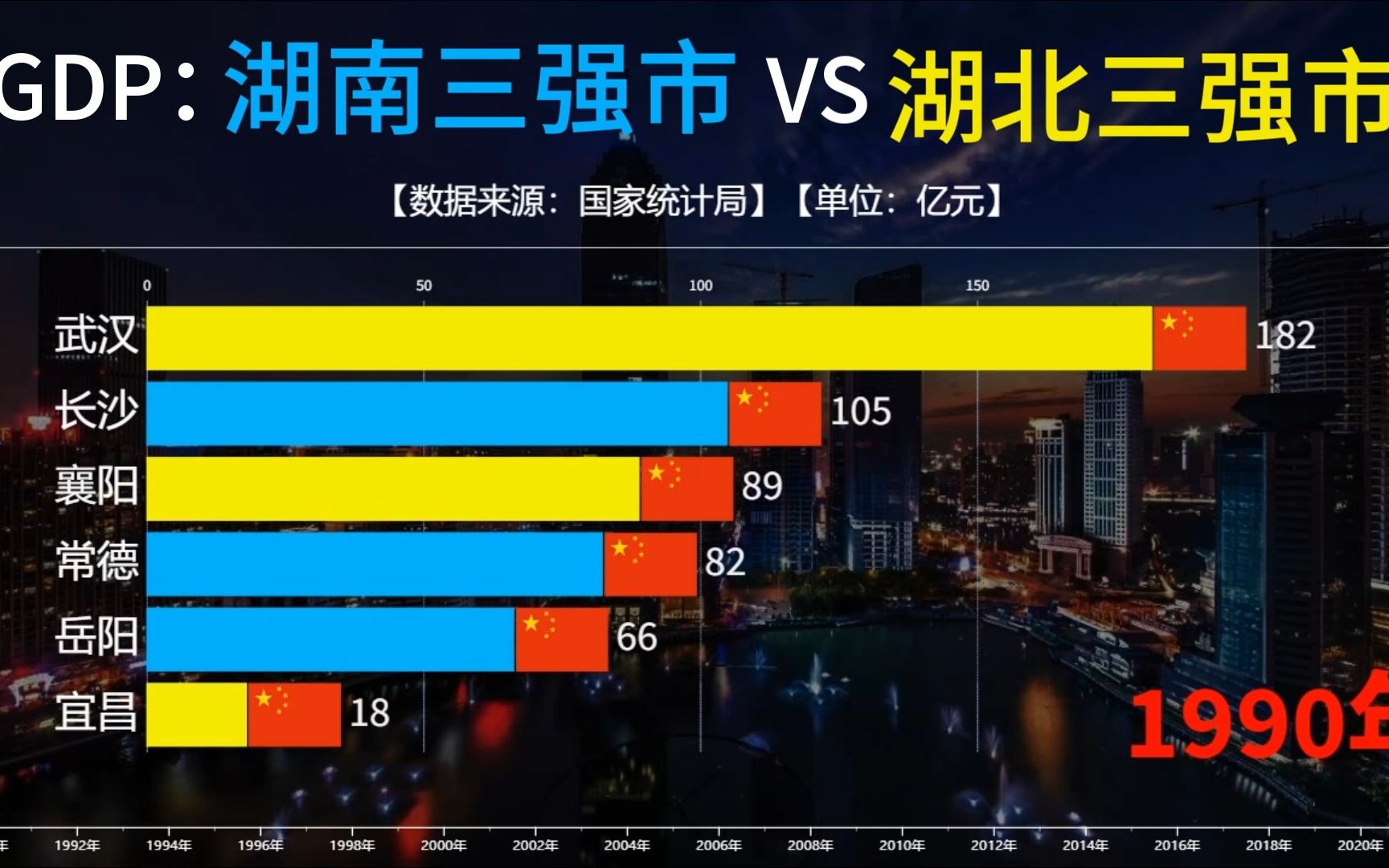 湖南三强市VS湖北三强市,宜昌发展迅速,长沙未来能否追上武汉?哔哩哔哩bilibili