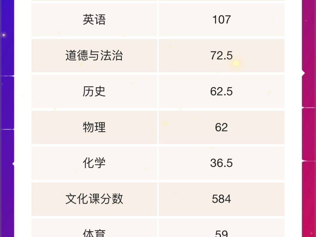 安徽中考查分(满分755):不算太好 但也挺满意的(从510多到658 挺不容易的)哔哩哔哩bilibili