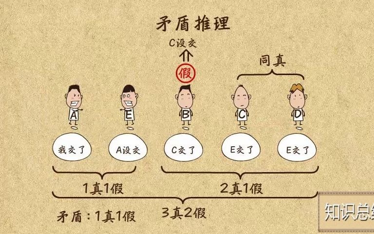 [图]4-04 矛盾推理