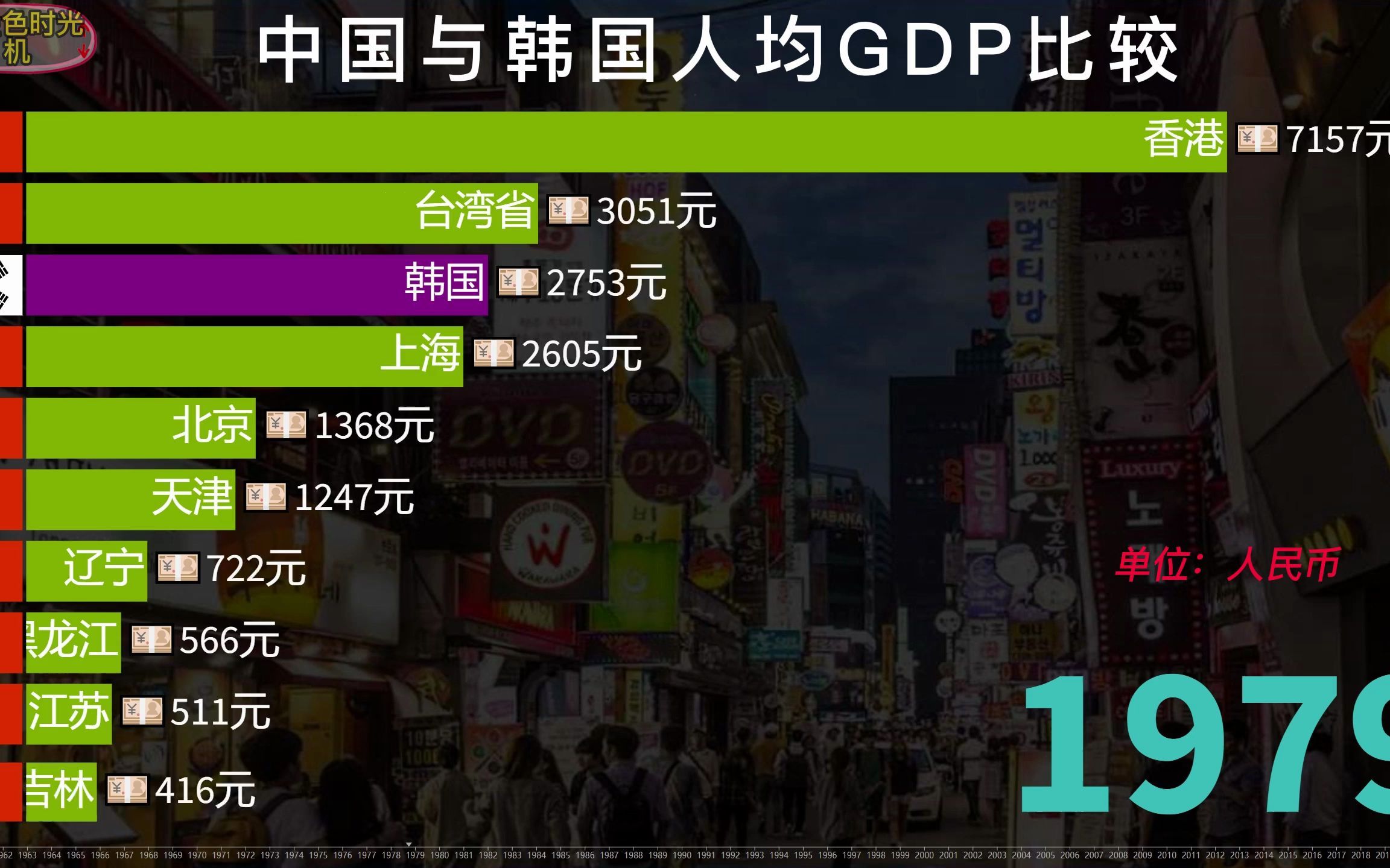 韩国与中国人均GDP对比,近六十年来,人均实力超韩国的省有几个哔哩哔哩bilibili