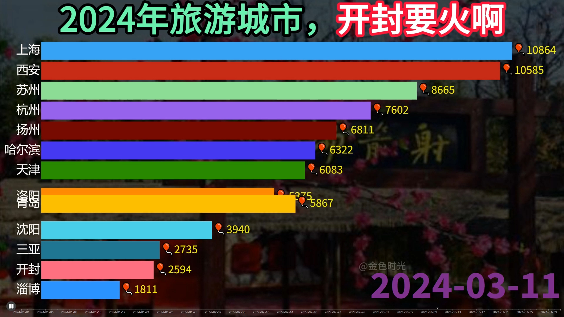 2024年旅游城市热度排行榜,开封成为又一“黑马”!哔哩哔哩bilibili