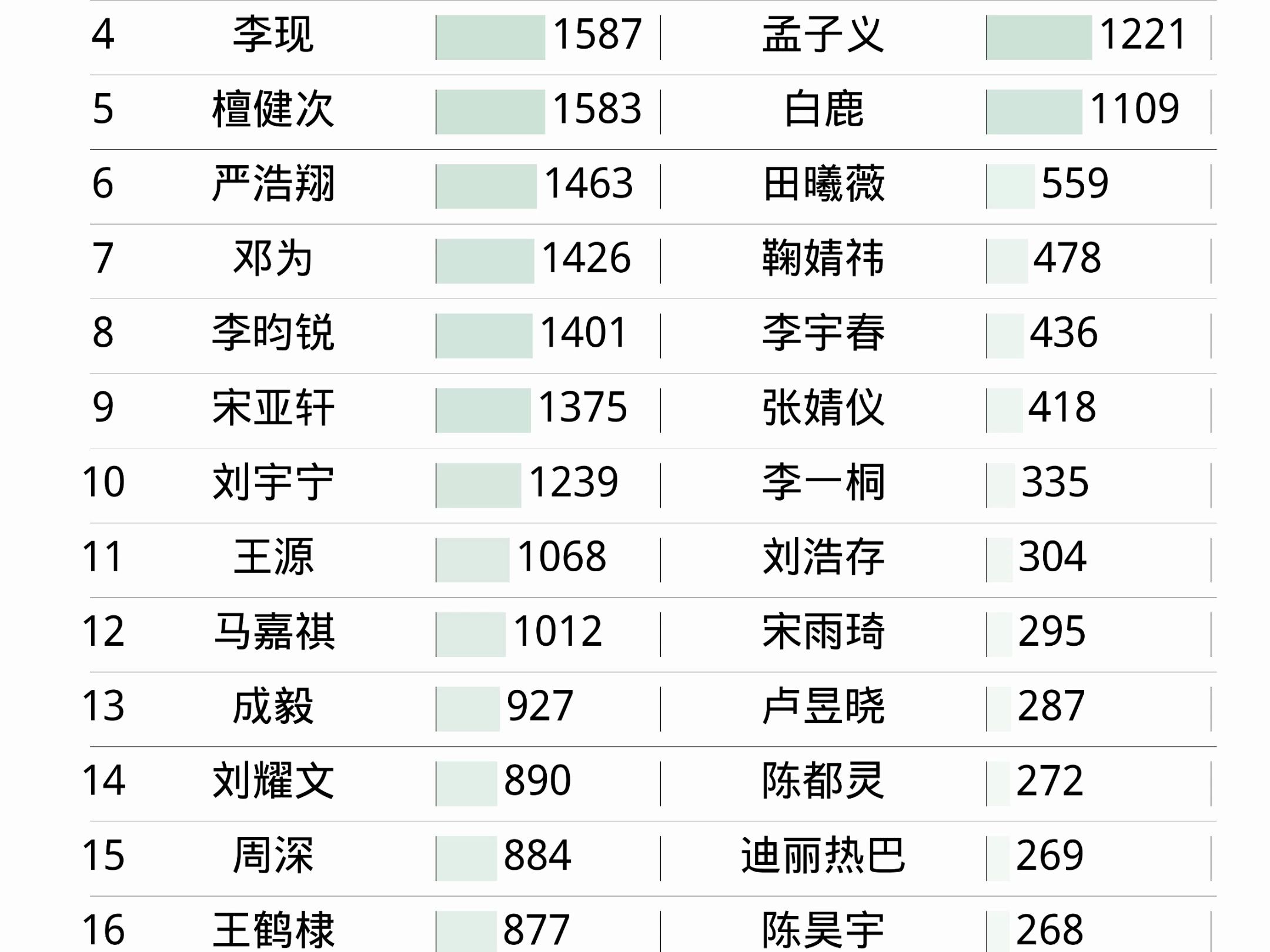 01月11日明星热度排名 肖战、宋亚轩、邓为、丁禹兮、严浩翔、杨紫、赵丽颖、虞书欣、鞠婧祎、白鹿哔哩哔哩bilibili