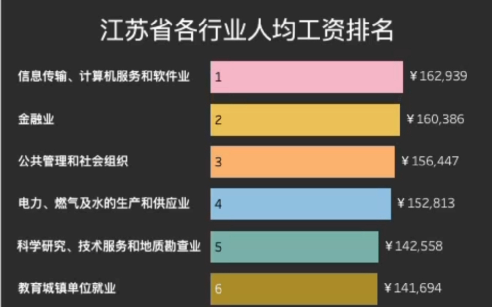 江苏省各行业人均工资排名哔哩哔哩bilibili