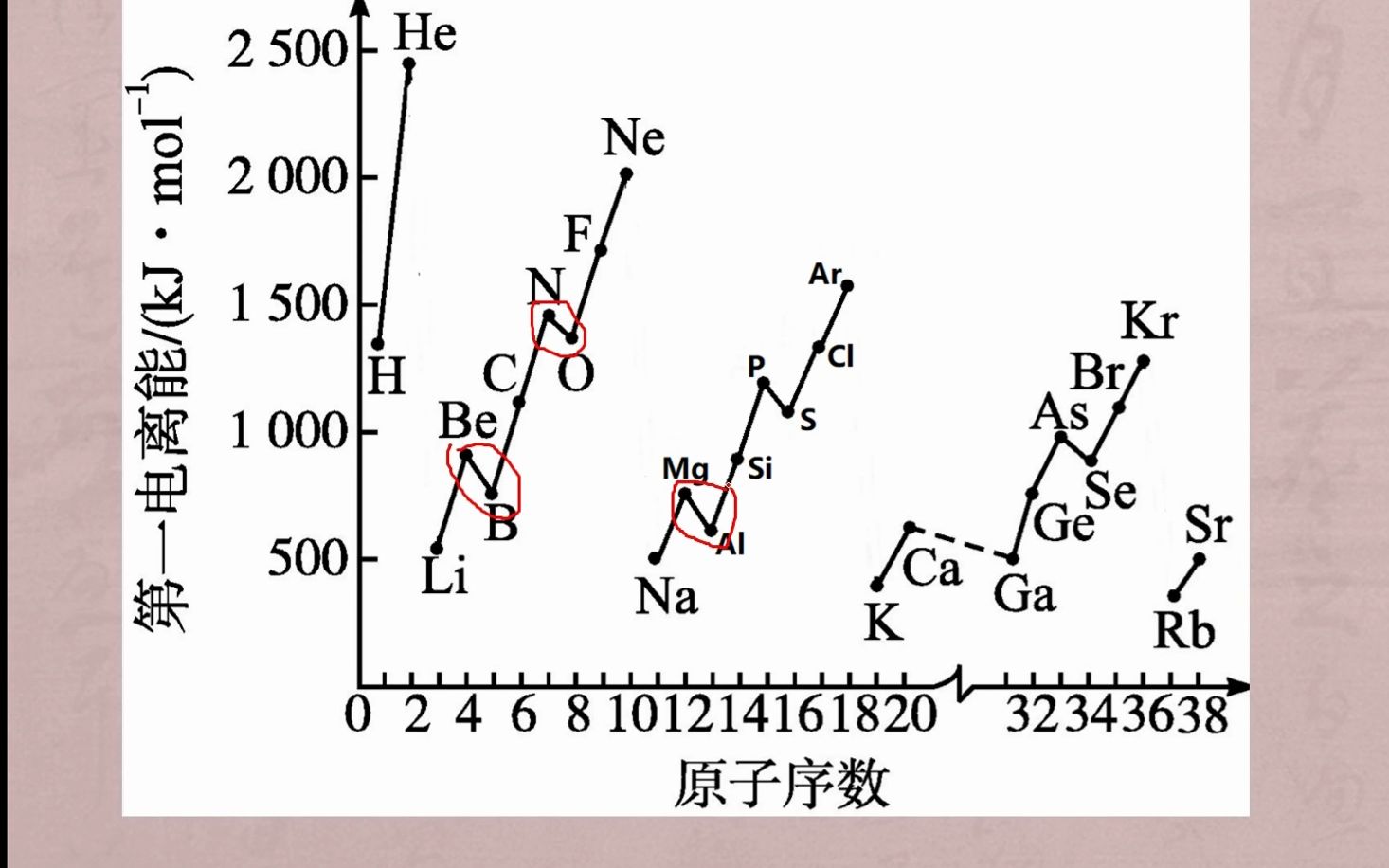 高中化学第一电离能哔哩哔哩bilibili