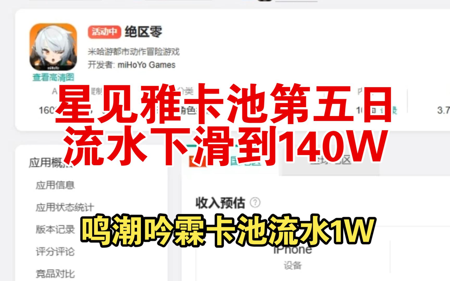 绝区零星见雅卡池第五日流水下滑到140W,鸣潮吟霖卡池流水1W.