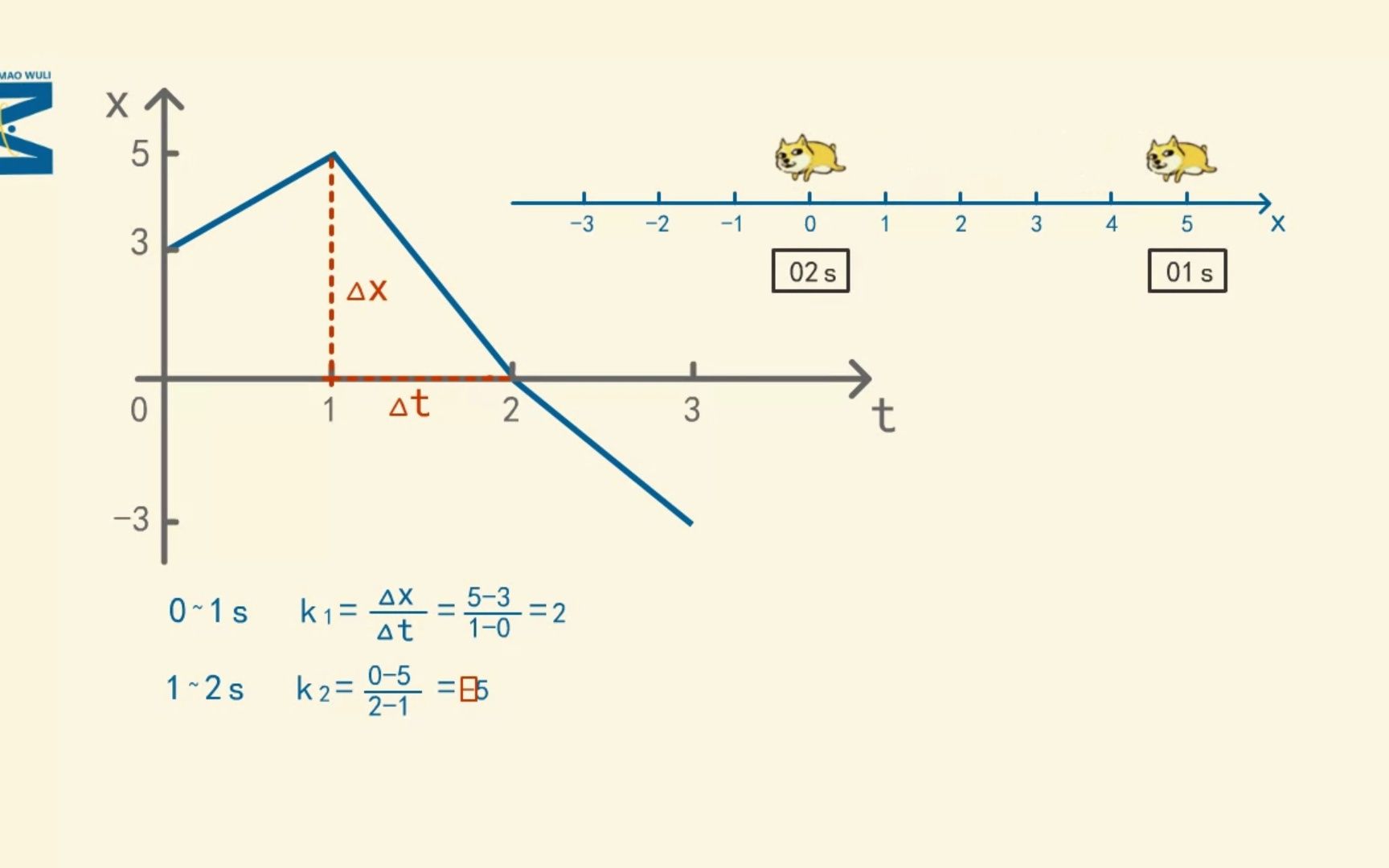 非常直观的高中物理!动画讲解xt图像和vt图像的斜率