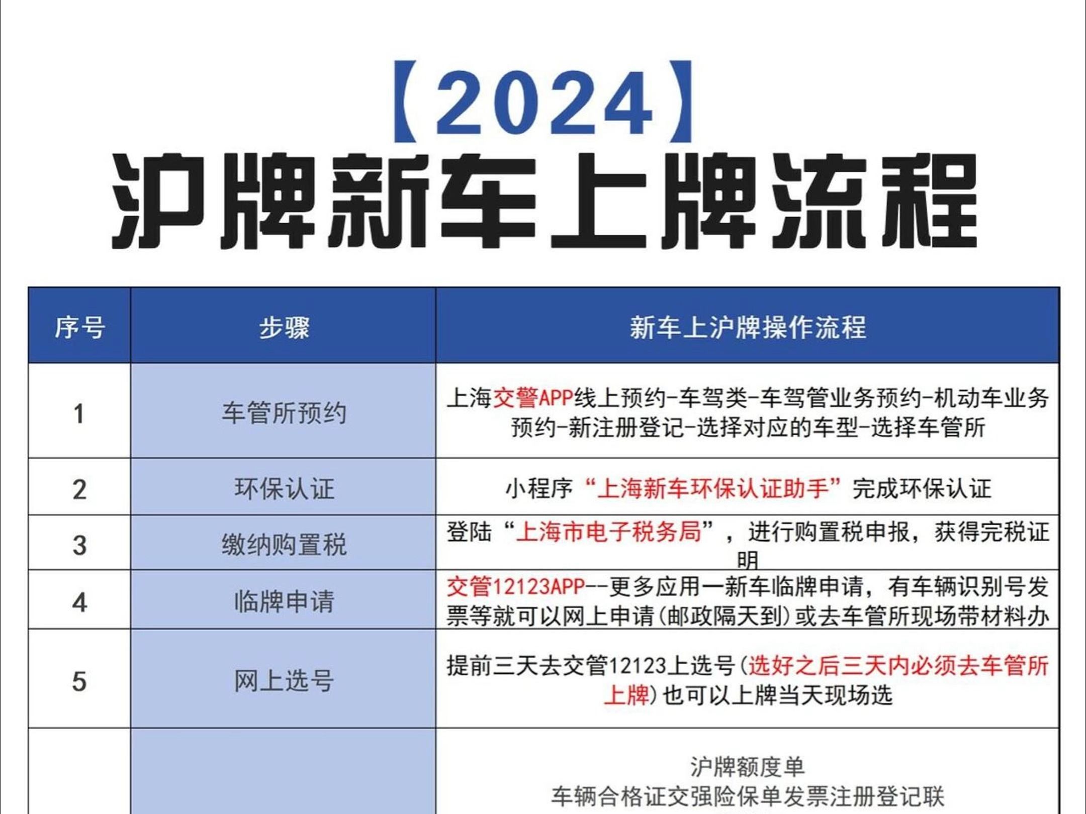 2024沪牌新车上牌流程来了!手把手教你如何上牌哔哩哔哩bilibili