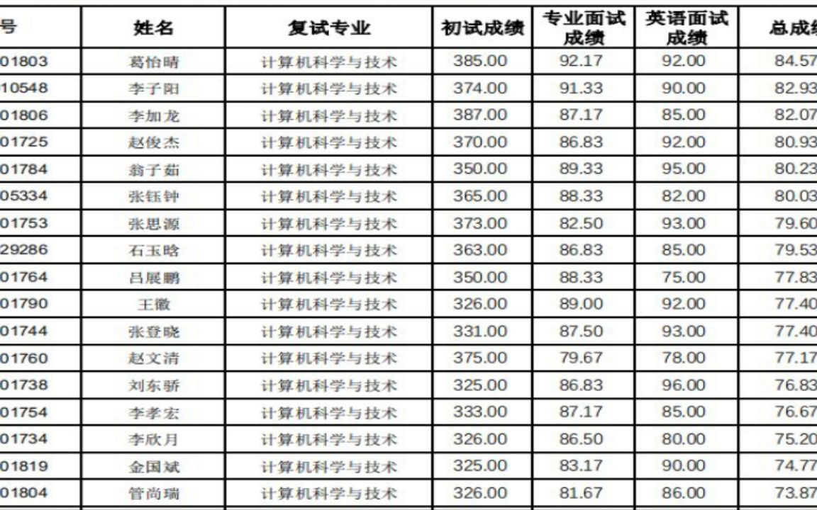 北方工业大学2022研究生拟录取信息科学与工程学院2022年硕士研究生招生考试拟录取名单(计算机科学与技术)拟录取研究生上岸哔哩哔哩bilibili