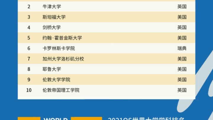 世界一流学科专业TOP10?哔哩哔哩bilibili