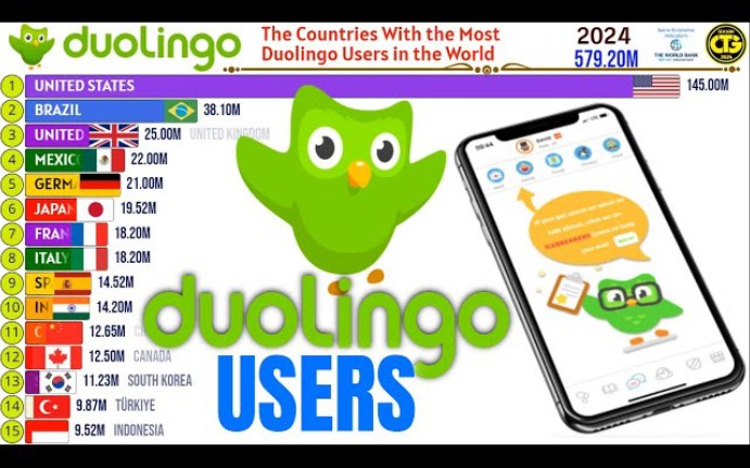 世界上多邻国(duolingo)用户最多的国家