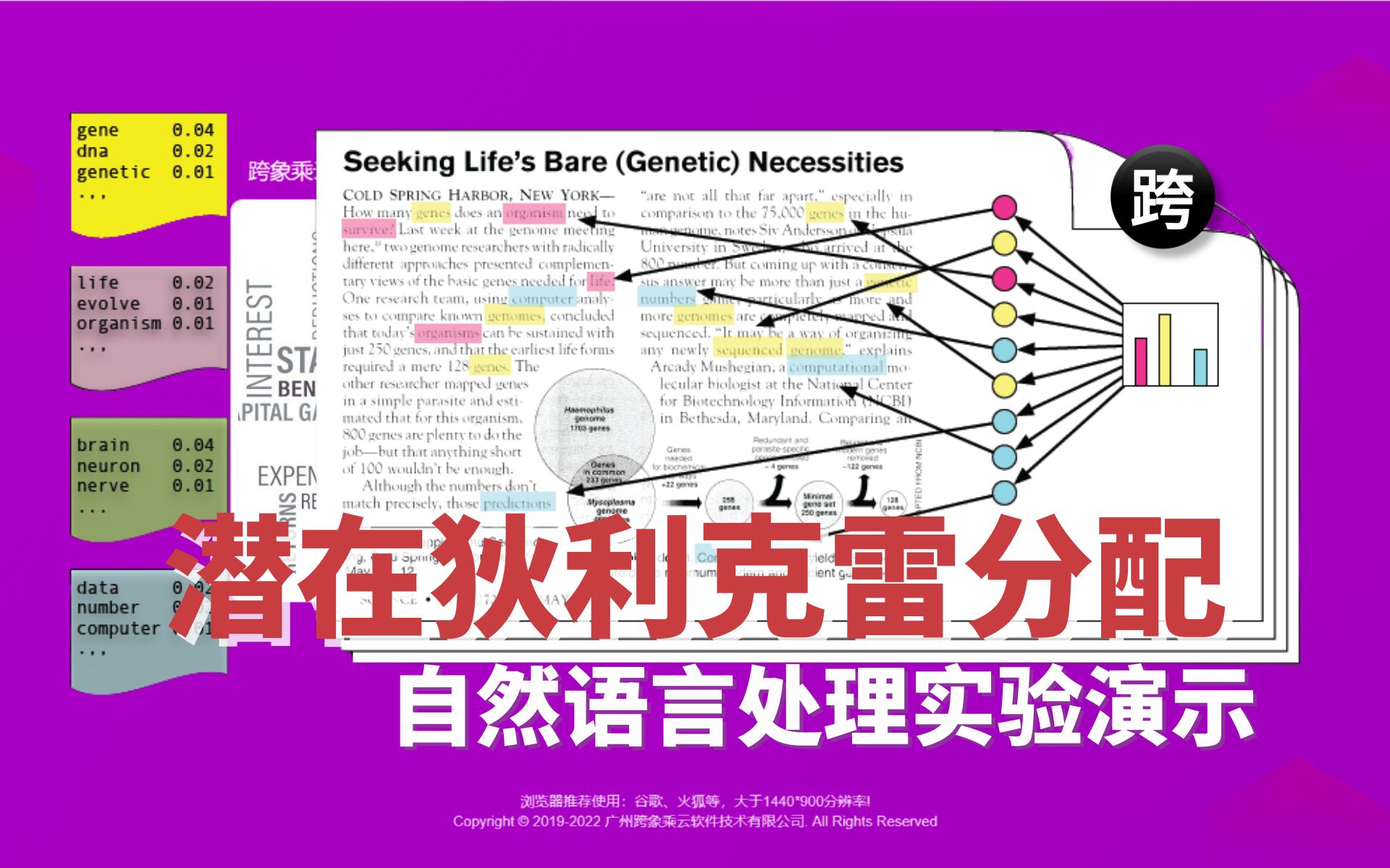 自然语言处理实验演示  59. 潜在狄利克雷分配哔哩哔哩bilibili