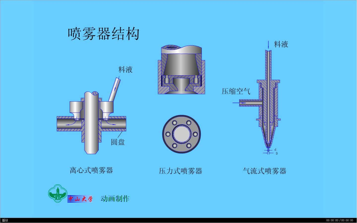 化工设备原理动画-喷雾器结构(翻录)