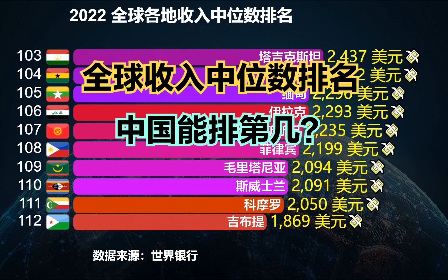 2022全球收入中位数排名:美国第4,印度几乎垫底,那中国第几?哔哩哔哩bilibili