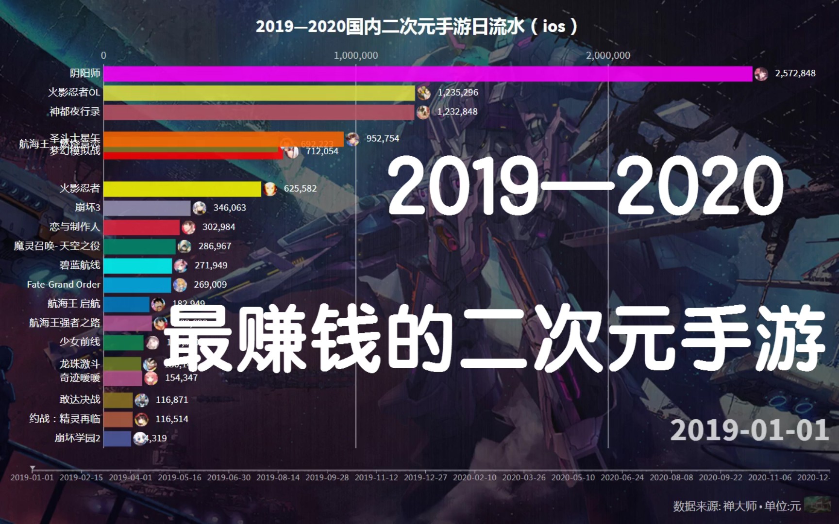 20192020最赚钱的二次元手游 数据可视化 国内二次元手游日流水(ios)哔哩哔哩bilibili