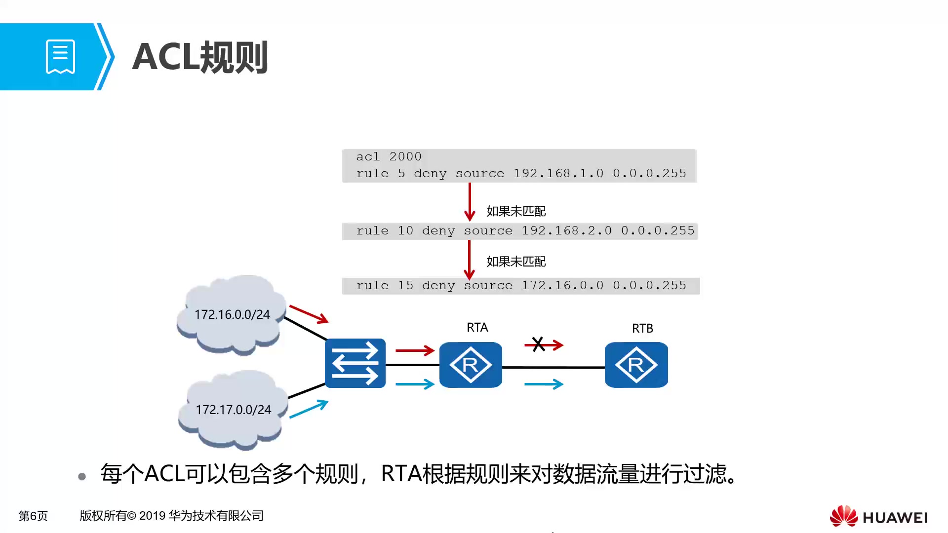 8.2 访问控制列表:ACL的工作原理与配置哔哩哔哩bilibili