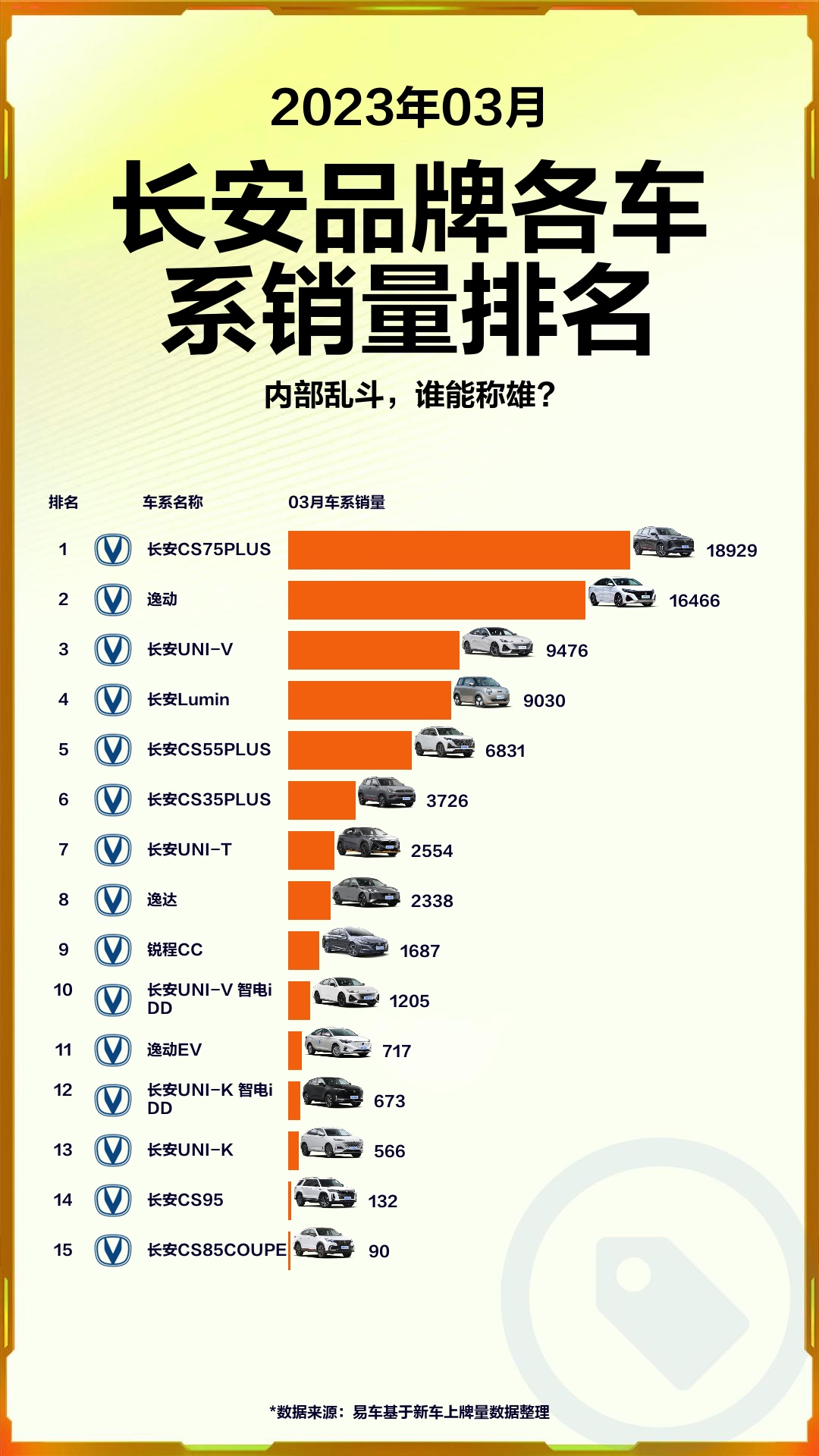 2023年3月份长安品牌各车系销量排名哔哩哔哩bilibili