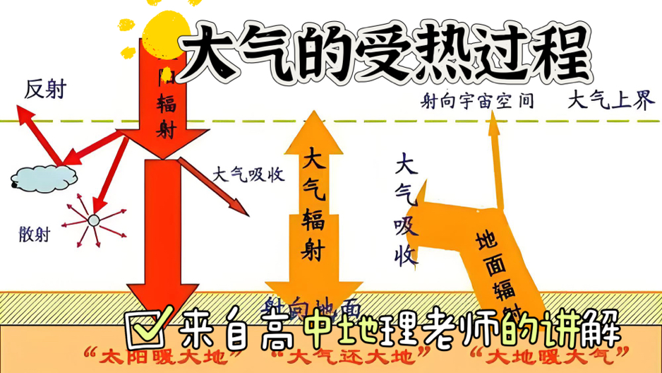 高中地理必修一:大气的受热过程和大气运动,学生党可以学起来了!