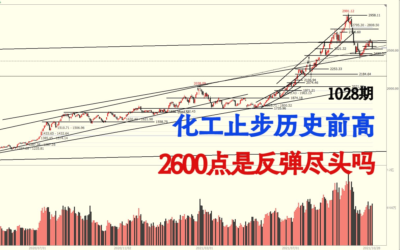 化工板块惨跌,2600是反弹尽头吗?化工股后市如何?哔哩哔哩bilibili