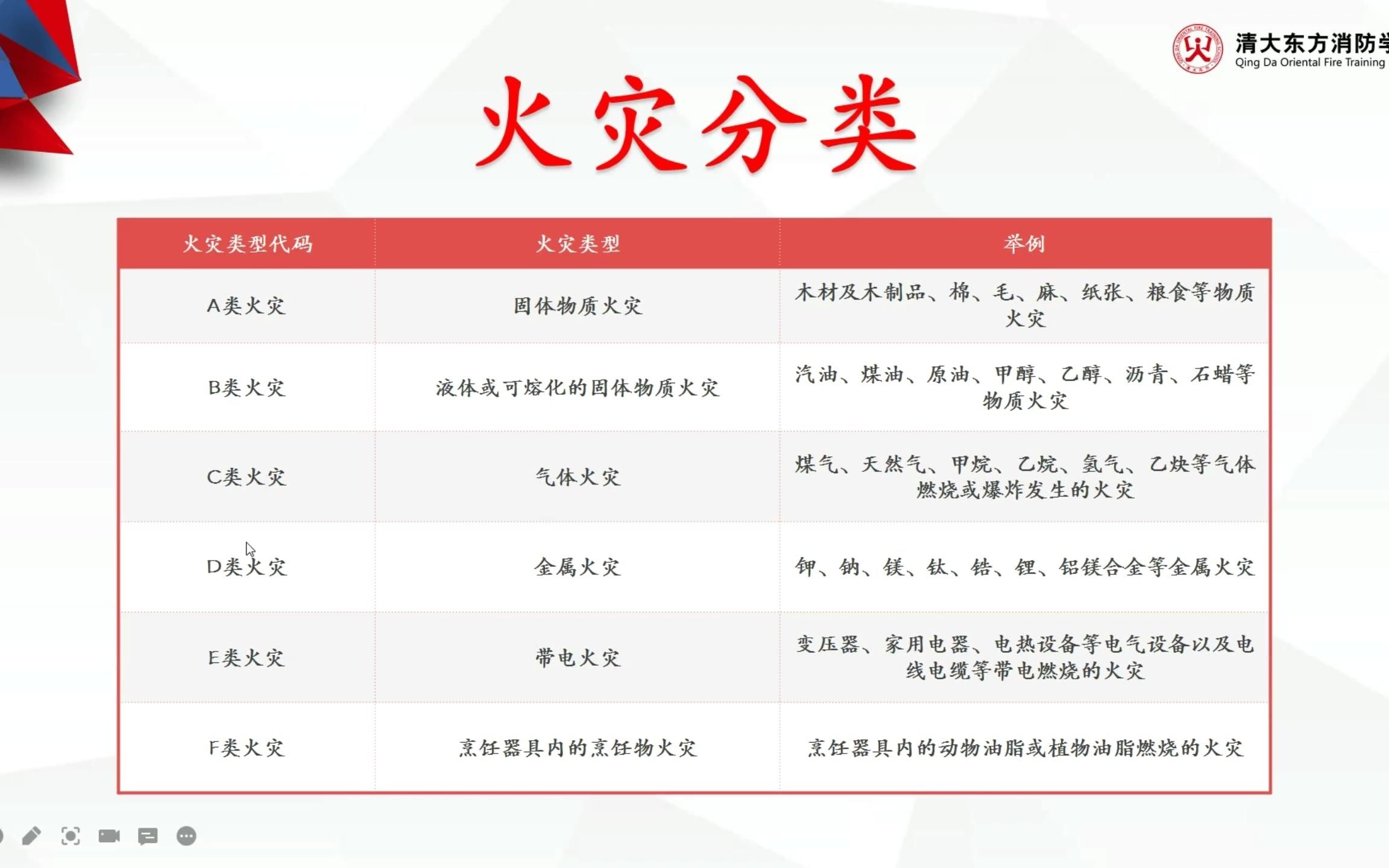 [图]火灾分类-ABCDEF