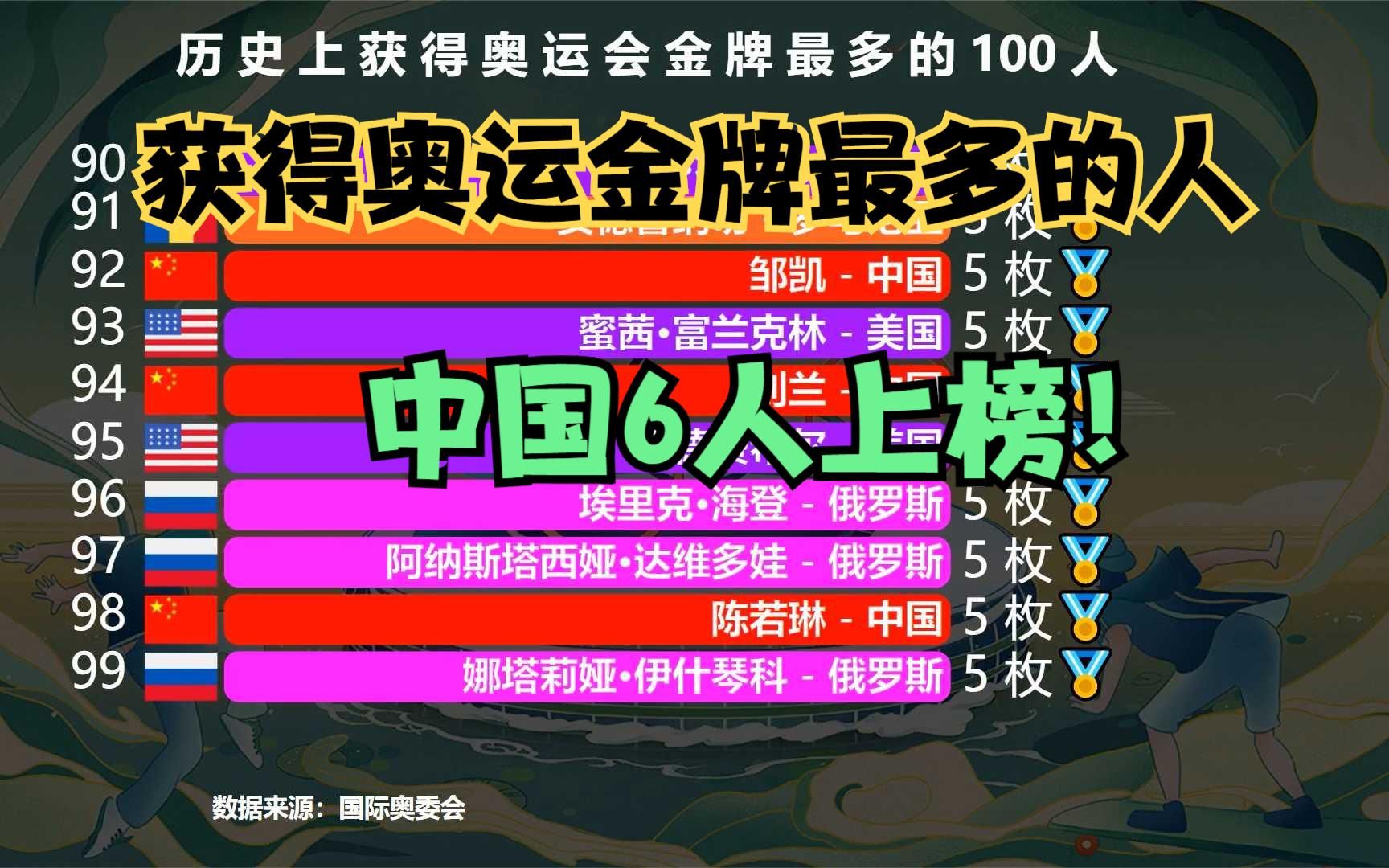 世界上获得奥运金牌最多的100人,中国有6人上榜,你知道都是谁吗?哔哩哔哩bilibili