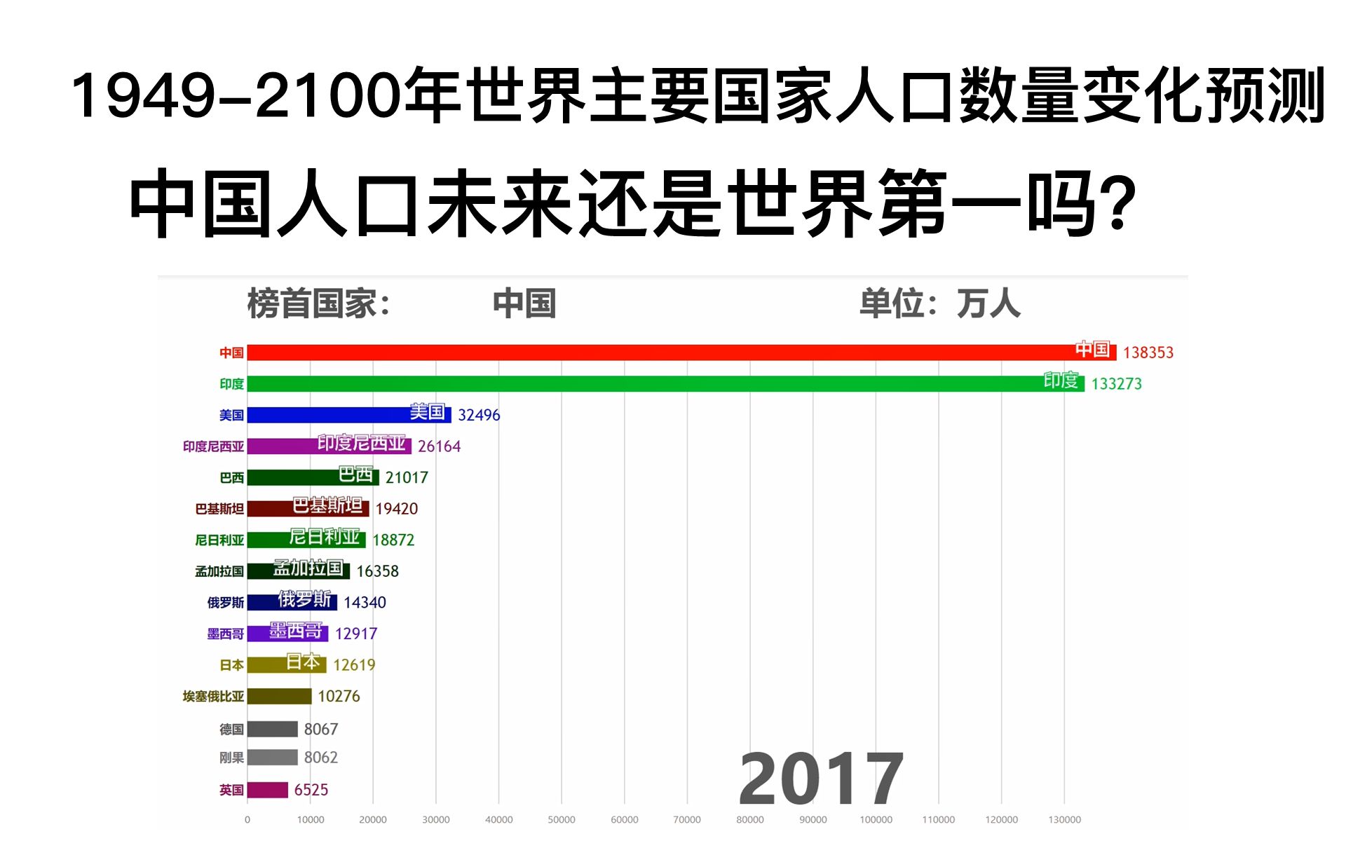 19492100年世界主要国家人口数量变化预测数据可视化