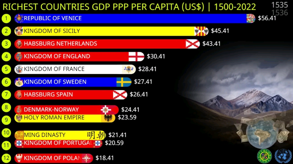 世界历史中最富有的国家(按人均ppp排名)动态排行榜哔哩哔哩bilibili