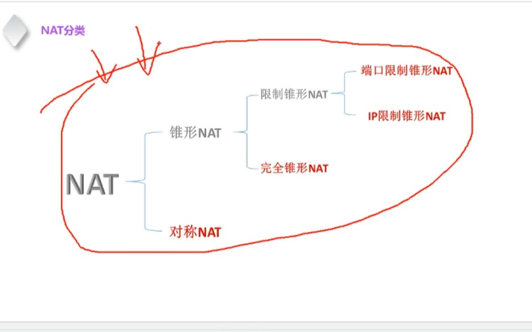 P2P技术—NAT原理,NAT类型,网络穿透原理哔哩哔哩bilibili