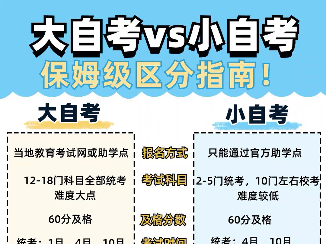 呜呜~终于分清大自考和小自考的区别了!别不懂就报哔哩哔哩bilibili