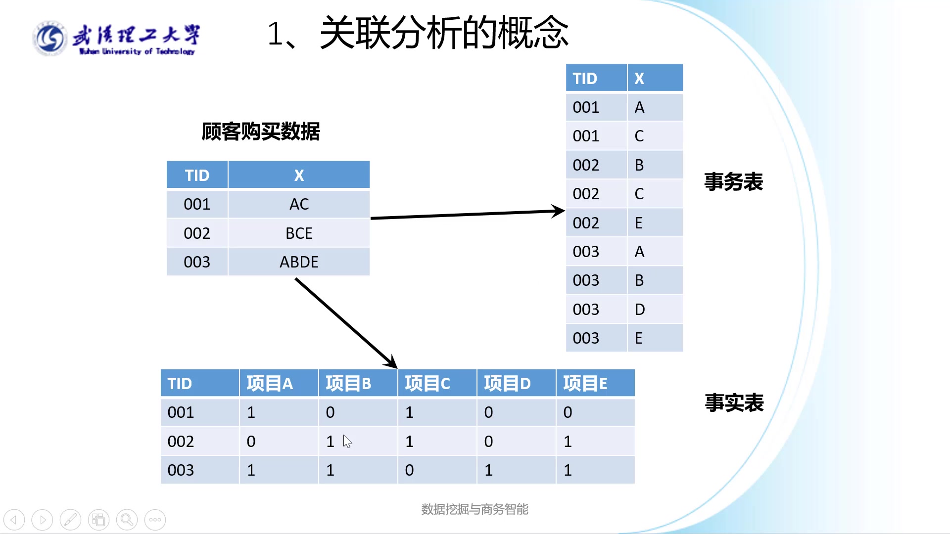 关联规则挖掘哔哩哔哩bilibili