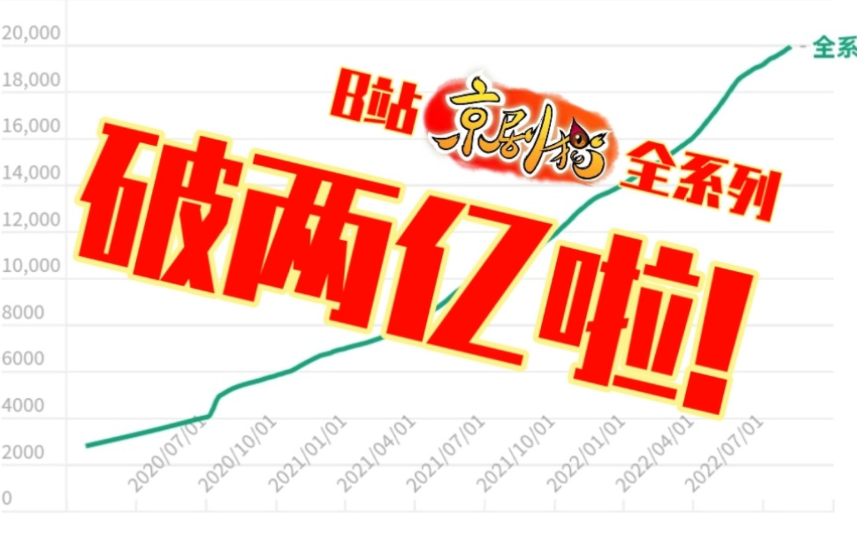 【京剧猫】再创历史!用时400天,京剧猫B站播放量再破2亿!哔哩哔哩bilibili