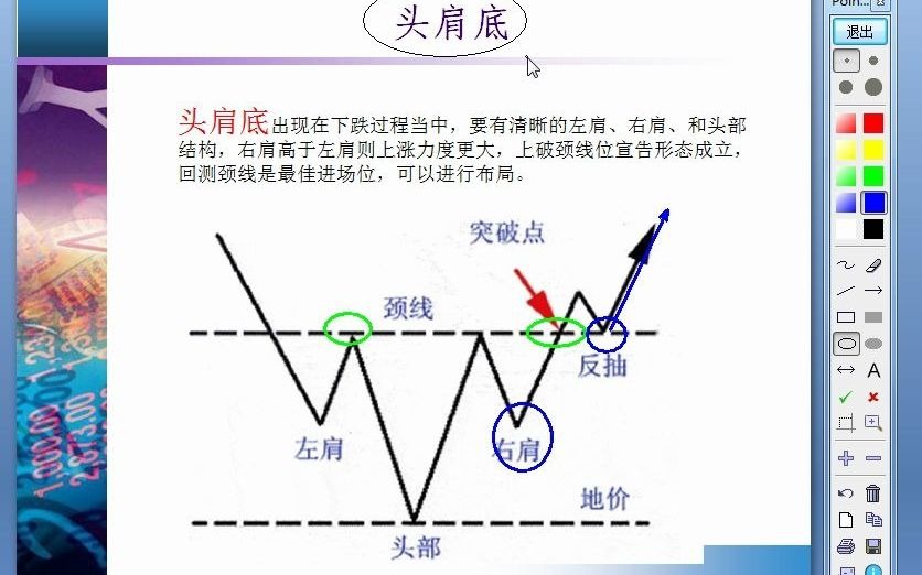 1.底部反转——头肩底形态哔哩哔哩bilibili