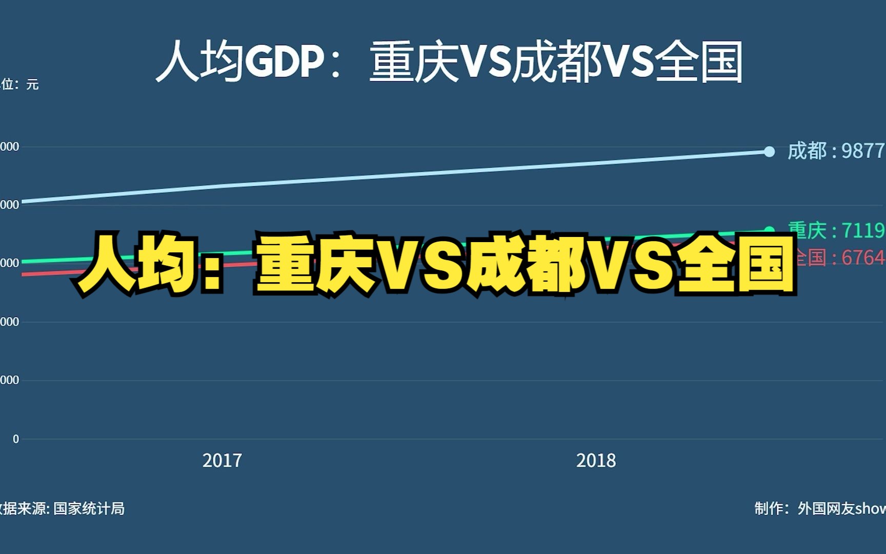 重庆成都与全国人均对比,网友:重庆繁华还是成都繁华?哔哩哔哩bilibili