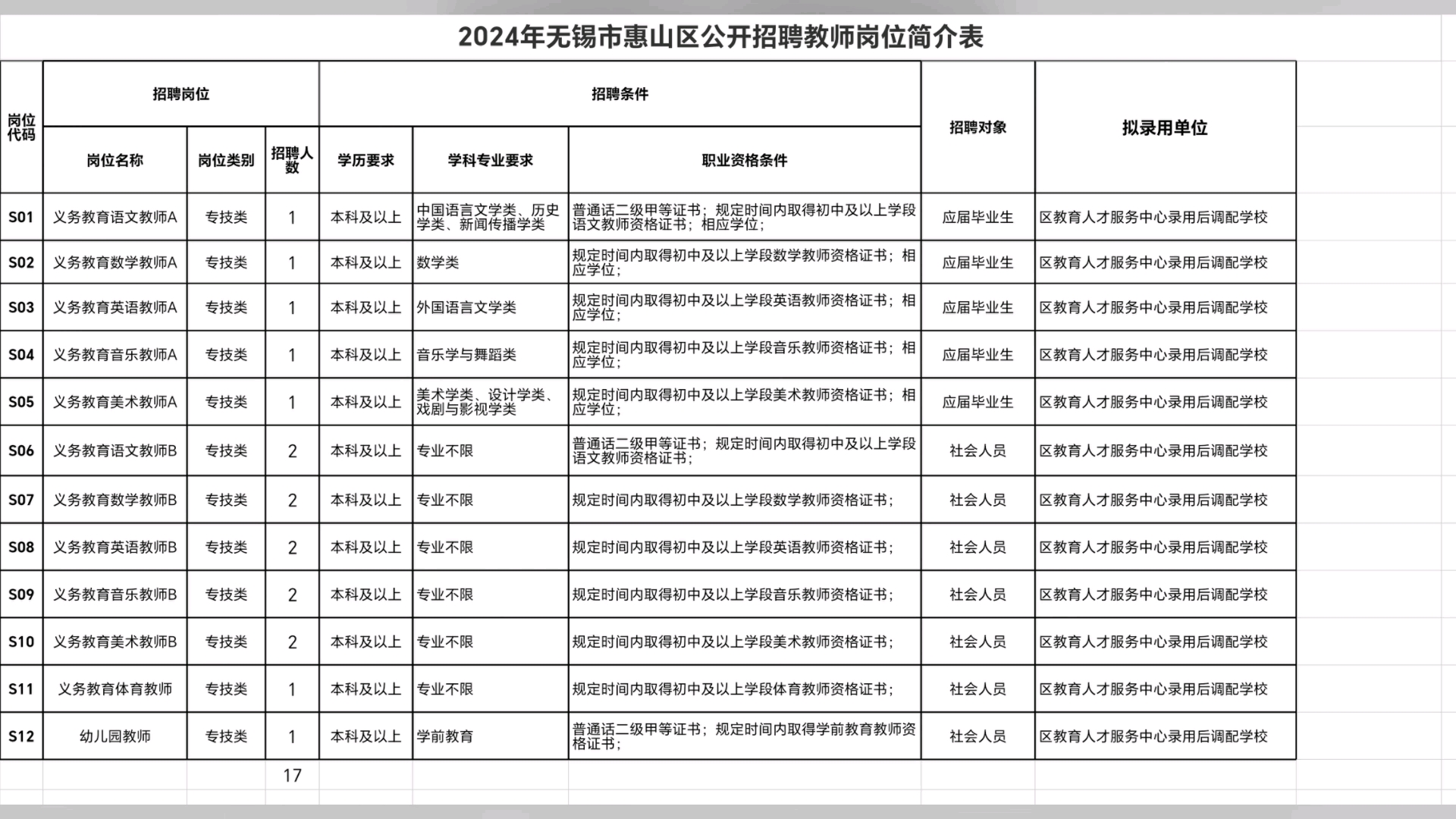2024年江苏无锡市惠山区教育局招聘教师17人公告岗位表