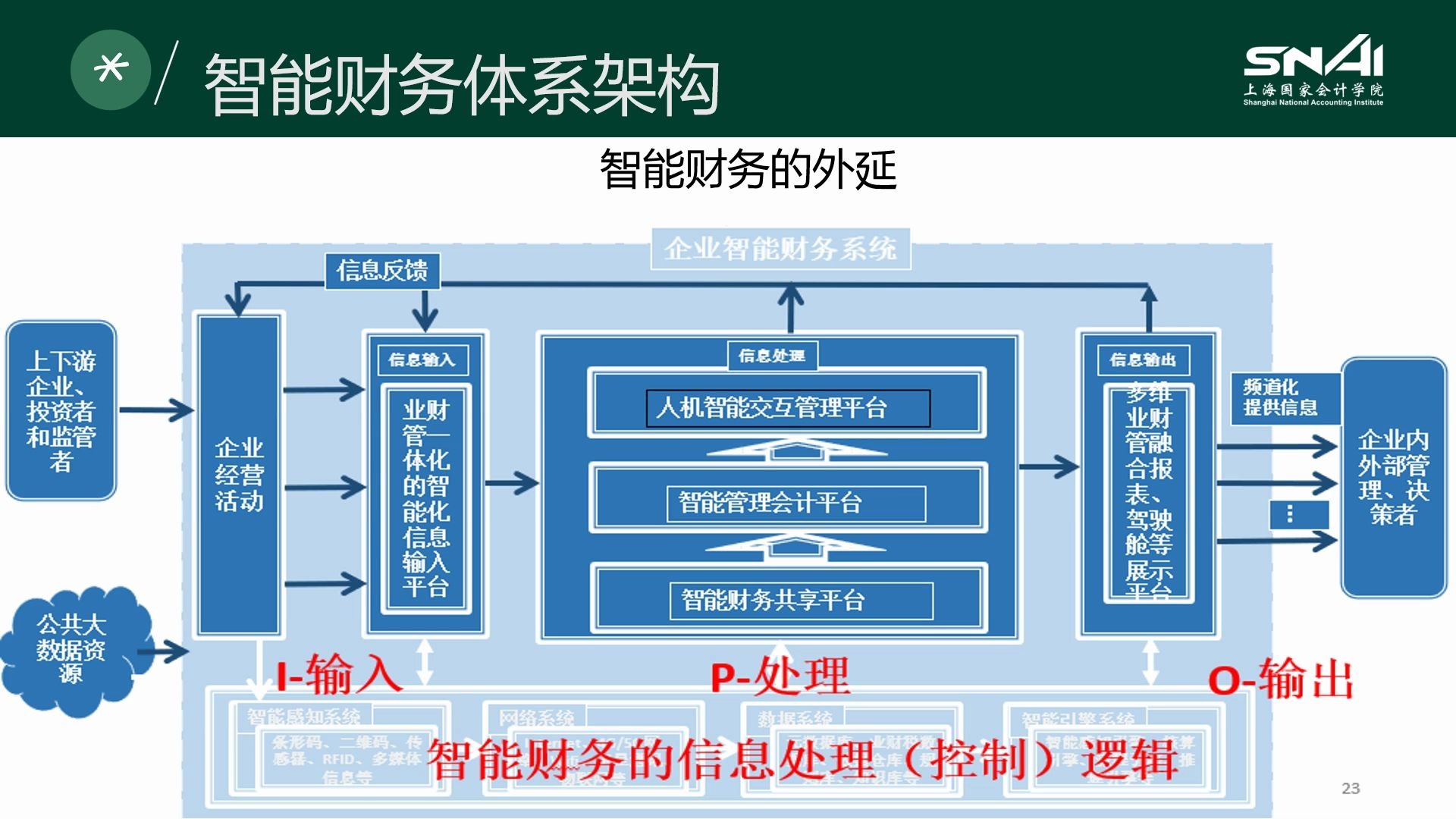 智能财务体系架构