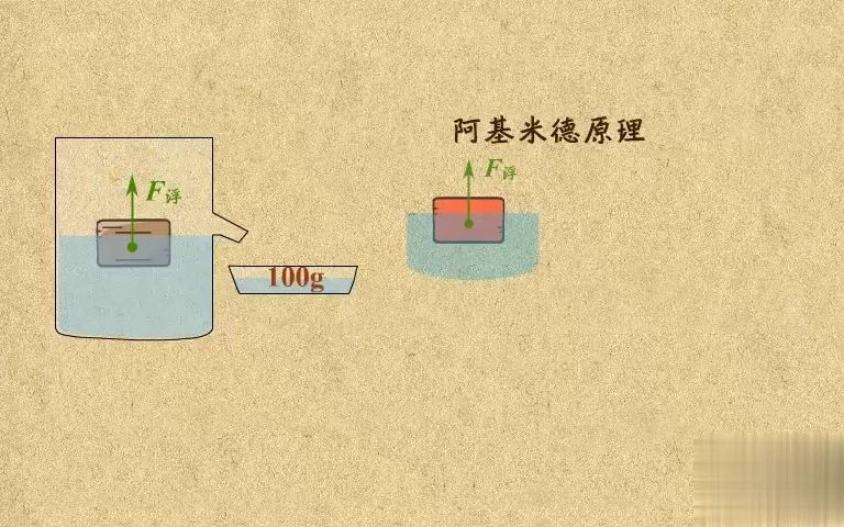 6. 阿基米德原理的简单计算哔哩哔哩bilibili