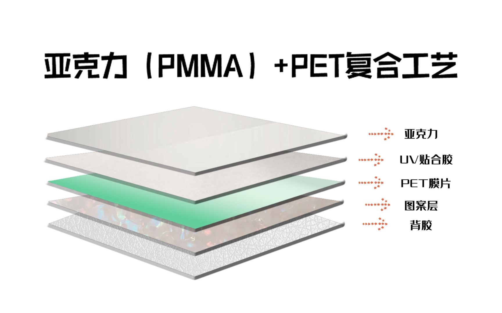 关于亚克力(PMMA)+PET复合工艺的过程!哔哩哔哩bilibili