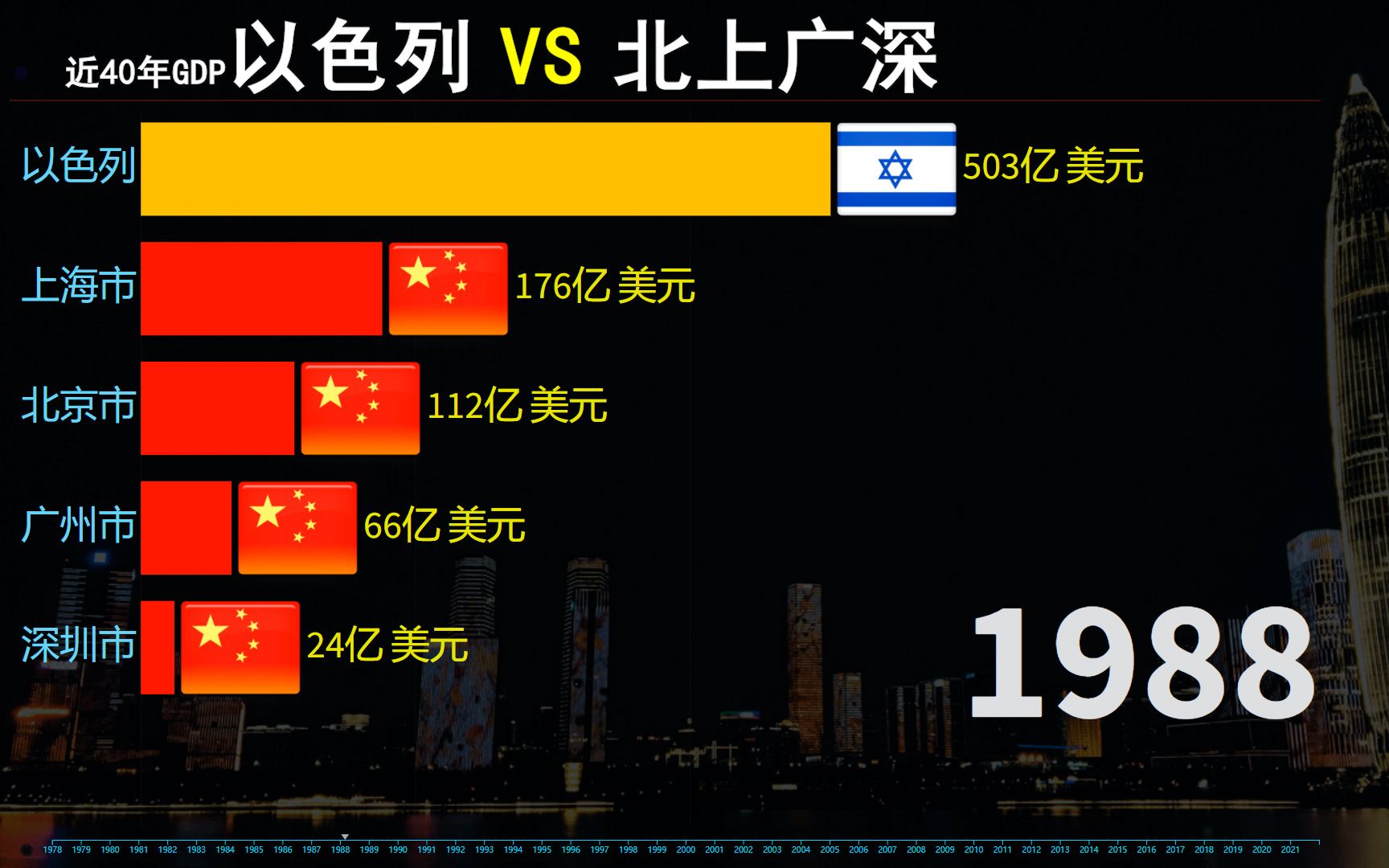 以色列发展到底如何,以色列VS中国一线城市北上广深生产总值对比哔哩哔哩bilibili