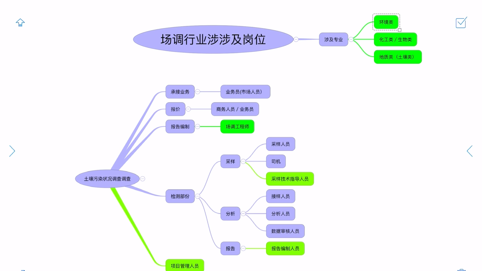 [图]环境、化工、地质类-岗位和薪资-土壤污染状况调查行业