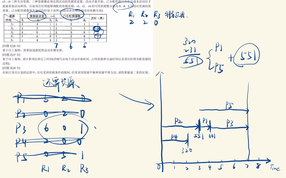 软考中项高项计算题 资源平衡 资源平滑 快速教程哔哩哔哩bilibili