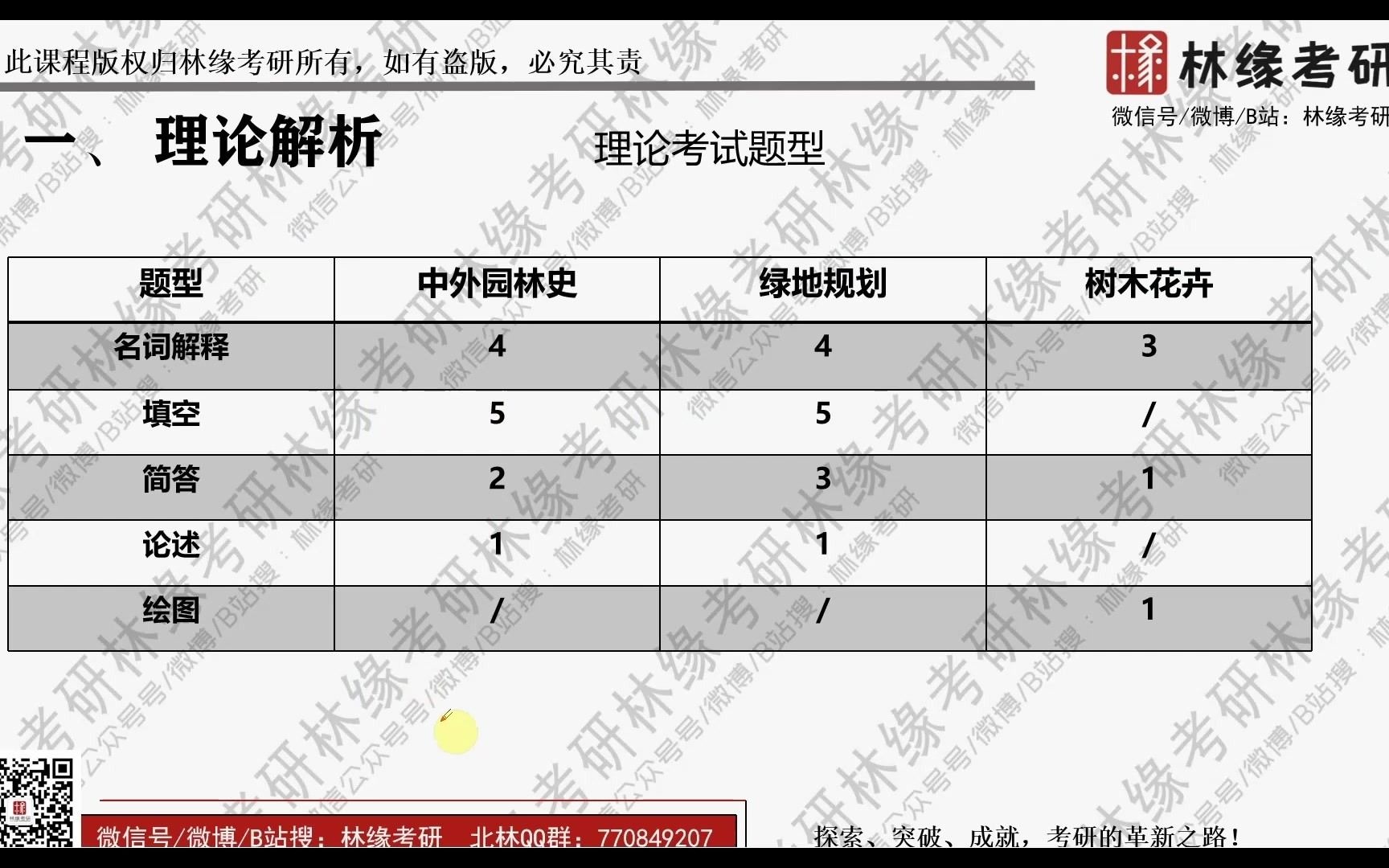 【考研理论】北林风园理论里的植物配置怎么学哔哩哔哩bilibili