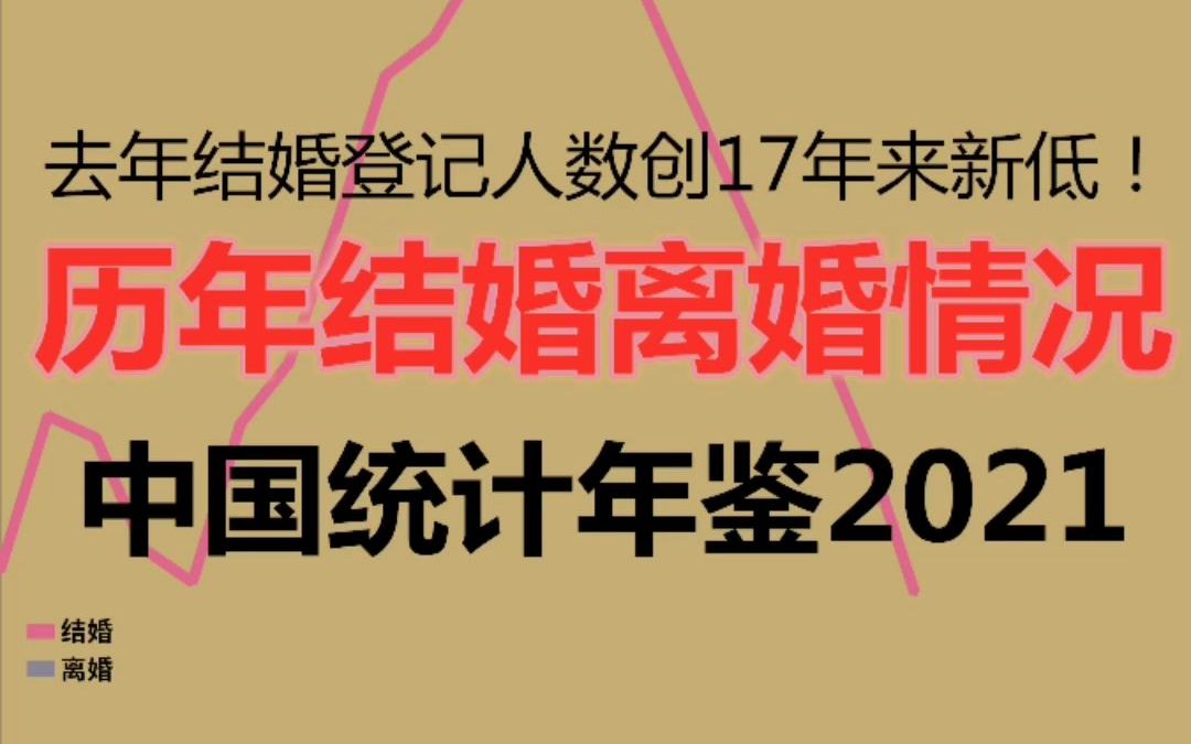 [图]结婚登记人数已连续7年下降！离婚冷静期致离婚人数罕见回落！历年结婚离婚情况-中国统计年鉴2021