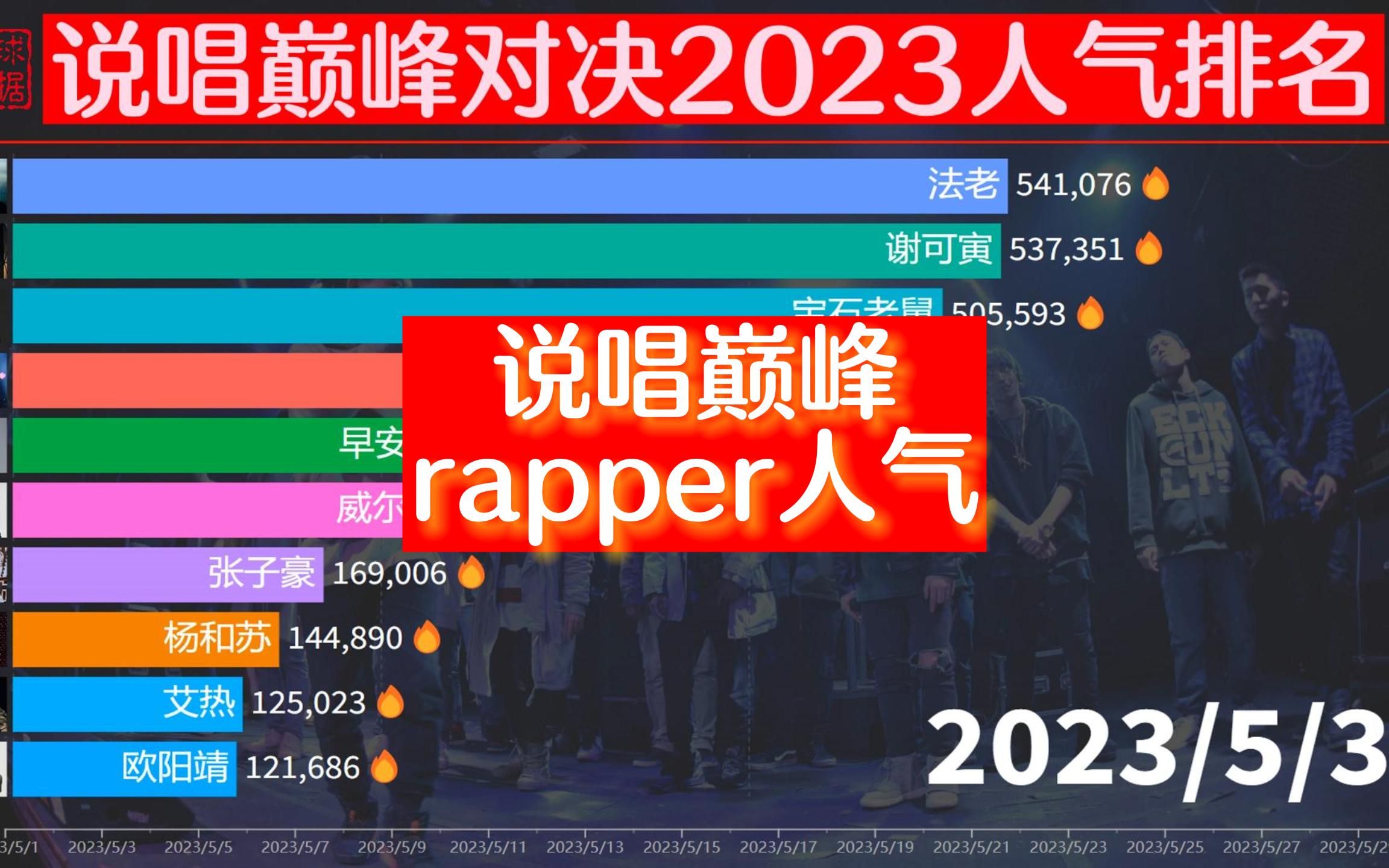 [图]张子豪淘汰，2023中国说唱巅峰对决Rapper人气排名，谁能夺得冠军