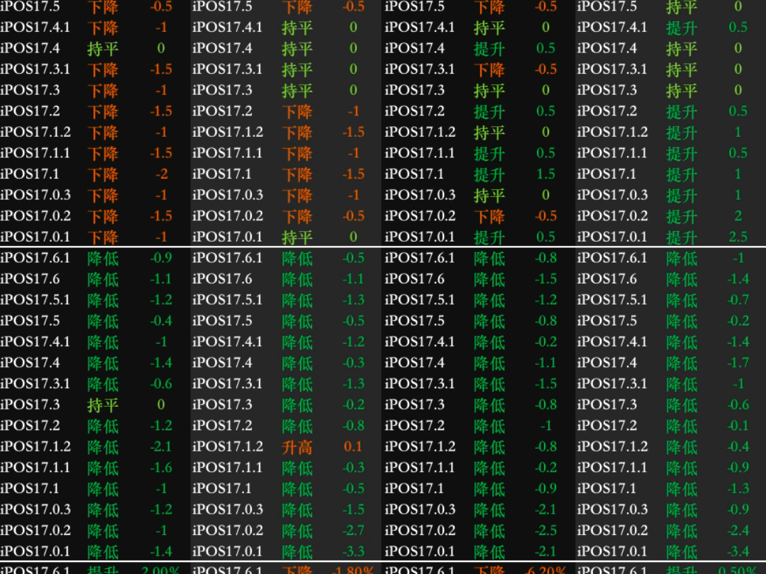 iPadOS17.7综合测评,本次17.7系统对于iPad来说虽然提升不是很大,但是大部分机型还是有提升的,尤其是在乎续航的用户哔哩哔哩bilibili