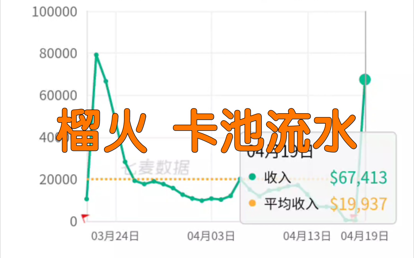 幻塔3.0榴火up池流水一览,正常水平,提升了一点,但是不大