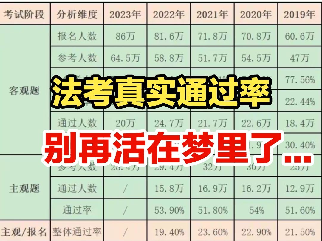 24年法考通过率再破新低,通过率突破个人数25年法考通过人数将继续收缩,律师行业已经饱和,法考再也不是兜底的存在了....哔哩哔哩bilibili