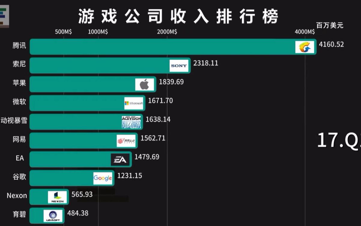 [图]全球最挣钱游戏公司TOP10 第一名年入千亿 基本独霸市场！