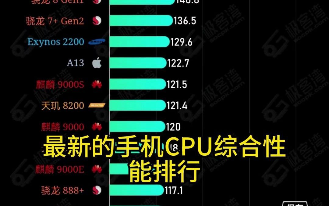 最新手机CPU综合性能排行,麒麟9000S性能还不如iPhone 11?哔哩哔哩bilibili